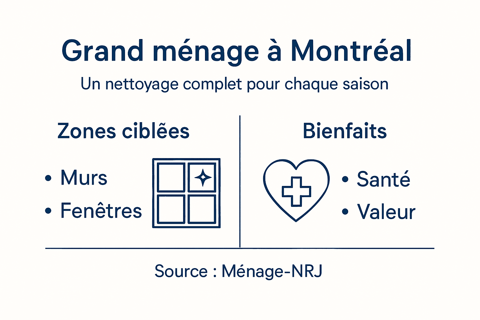 Visuel sur l’opération nettoyage à Montréal : tout ce qu’il faut savoir sur le grand coup de balai de la ville.